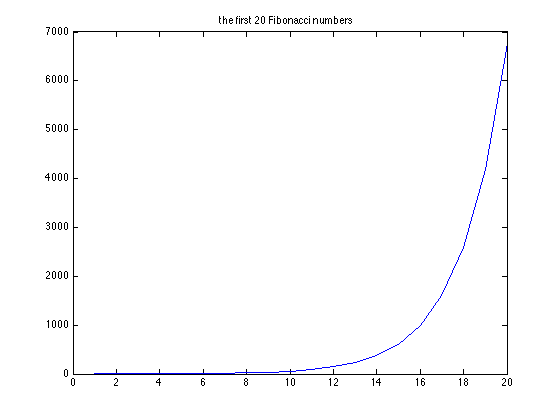 numbers 1 20. plot(f(1:20));