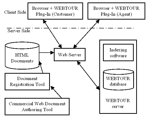Webtour architecture diagram
