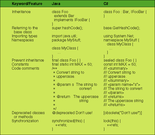 Dr Dobbs Journal: C# Versus Java (Feb 2001)