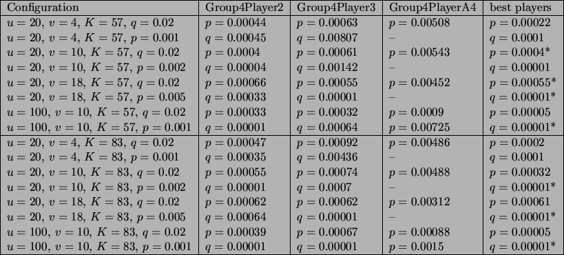 \begin{figure}\begin{tabular}{\vert l\vert l\vert l\vert l\vert l\vert}
\hline
C...
...& $q=0.00001$\ & $p=0.0015$\ & $q=0.00001$* \\
\hline
\end{tabular}\end{figure}