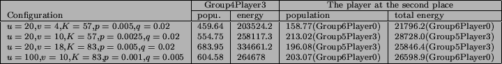 \begin{figure}\begin{scriptsize}
\begin{tabular}{\vert l\vert l\vert l\vert l\ve...
...0) & 26598.9(Group6Player0) \\
\hline
\end{tabular}\end{scriptsize}\end{figure}