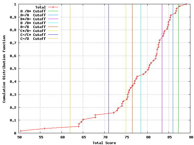 CDF of grade distribution